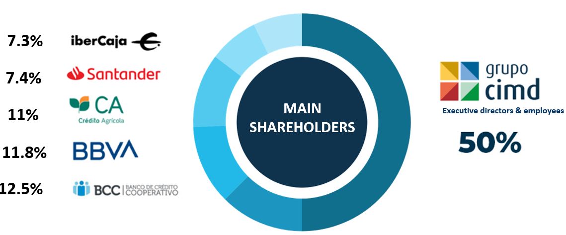 Shareholder Composition