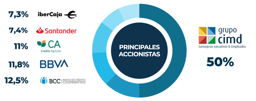 Shareholder Composition